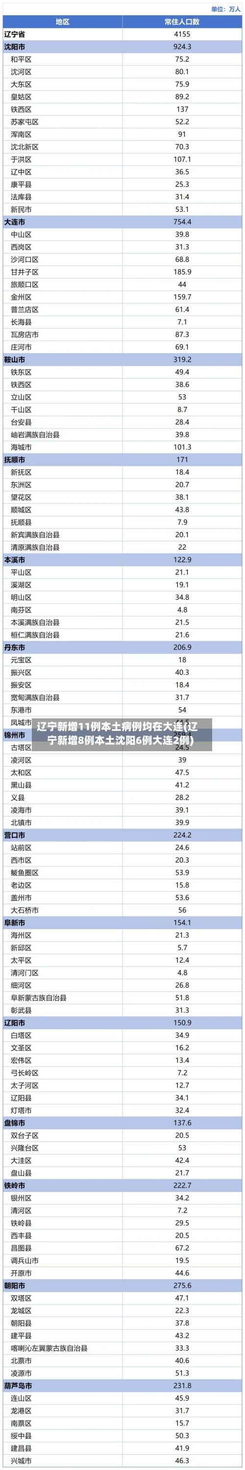 辽宁新增11例本土病例均在大连(辽宁新增8例本土沈阳6例大连2例)