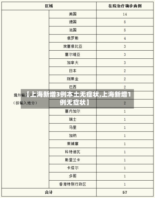 【上海新增3例本土无症状,上海新增1例无症状】
