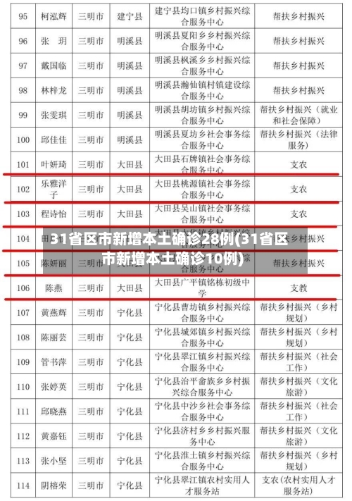 31省区市新增本土确诊28例(31省区市新增本土确诊10例)-第2张图片