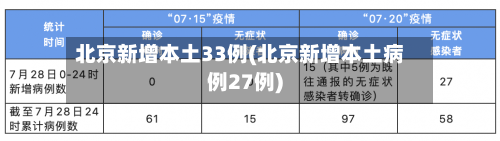 北京新增本土33例(北京新增本土病例27例)-第2张图片