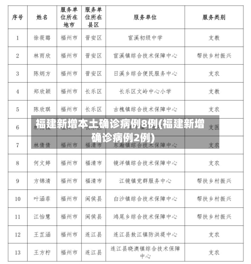 福建新增本土确诊病例8例(福建新增确诊病例2例)
