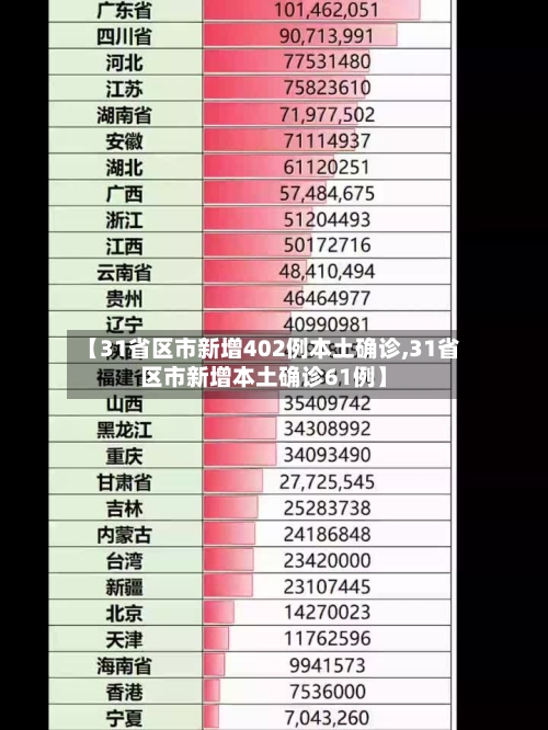 【31省区市新增402例本土确诊,31省区市新增本土确诊61例】