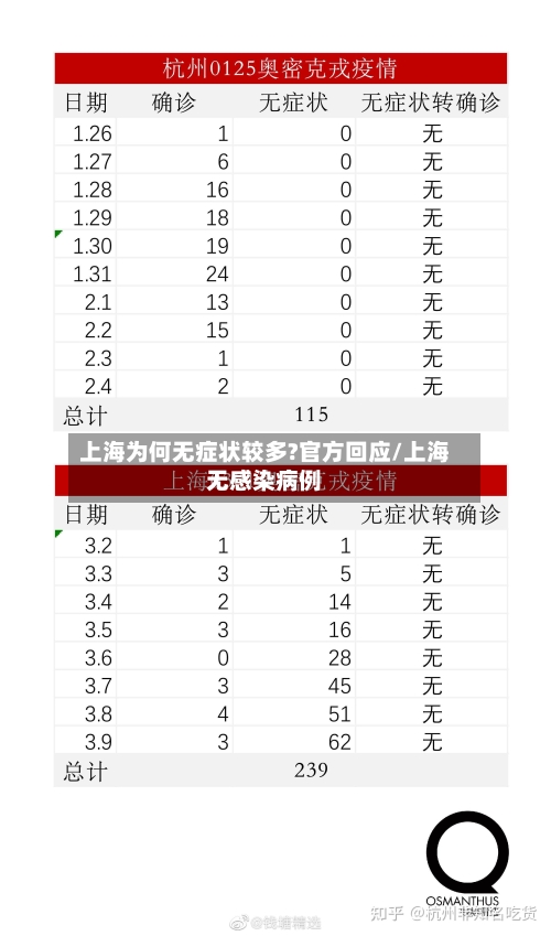 上海为何无症状较多?官方回应/上海无感染病例