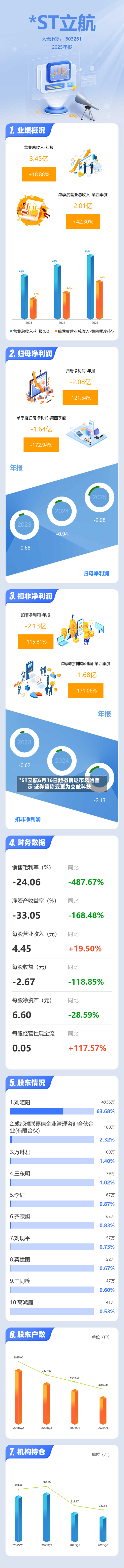 *ST立航6月16日起撤销退市风险警示 证券简称变更为立航科技-第3张图片