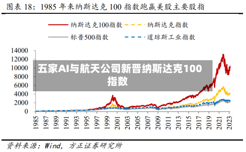 五家AI与航天公司新晋纳斯达克100指数