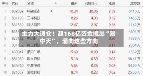 主力大调仓！超168亿资金撤出“易中天”，涌向这些方向-第3张图片