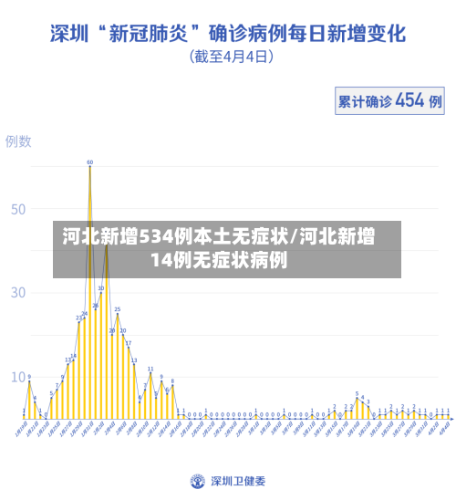 河北新增534例本土无症状/河北新增14例无症状病例