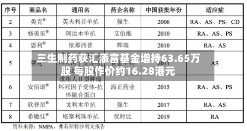 三生制药获汇添富基金增持63.65万股 每股作价约16.28港元-第2张图片