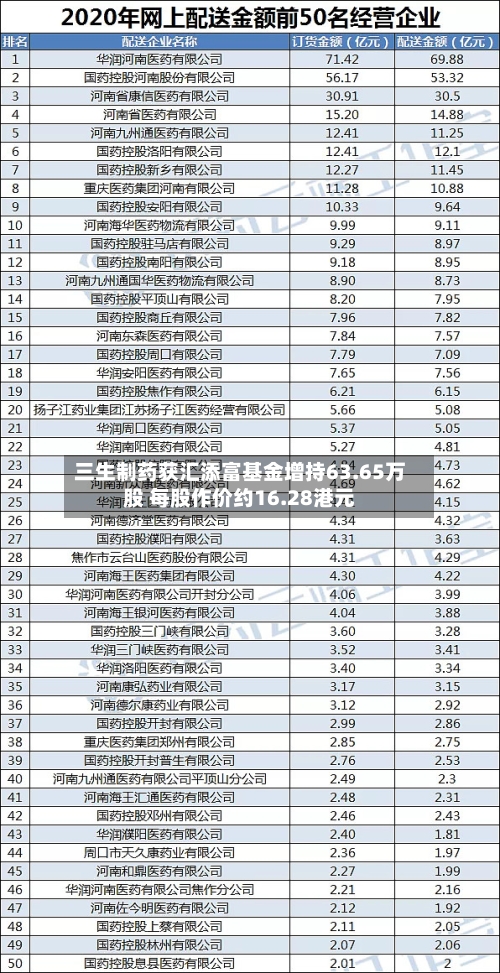 三生制药获汇添富基金增持63.65万股 每股作价约16.28港元