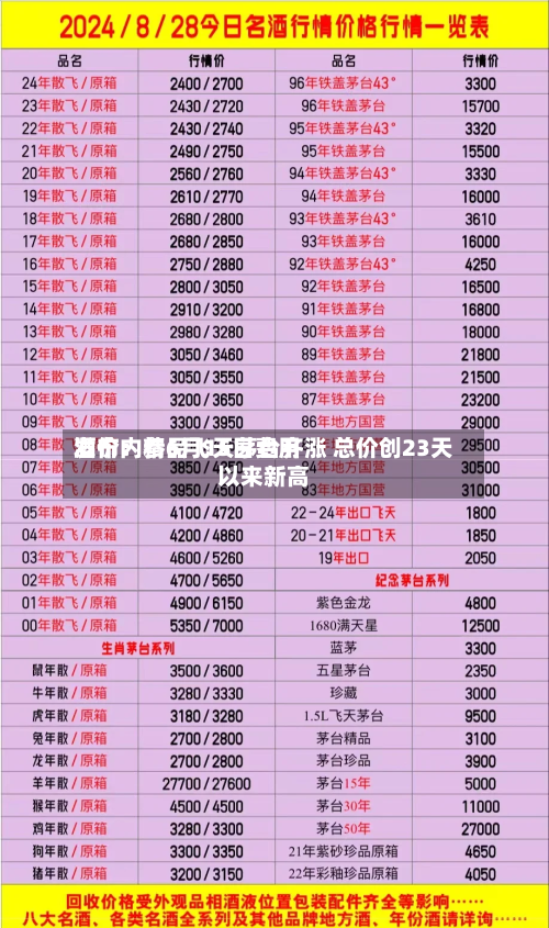 酒价内参6月15日费用发布：精品飞天茅台齐涨 总价创23天以来新高