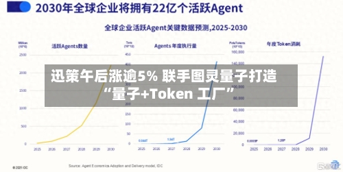 迅策午后涨逾5% 联手图灵量子打造“量子+Token 工厂	”-第2张图片