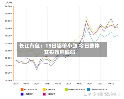 长江有色:15日铝价小跌 今日整体交投氛围偏弱-第2张图片