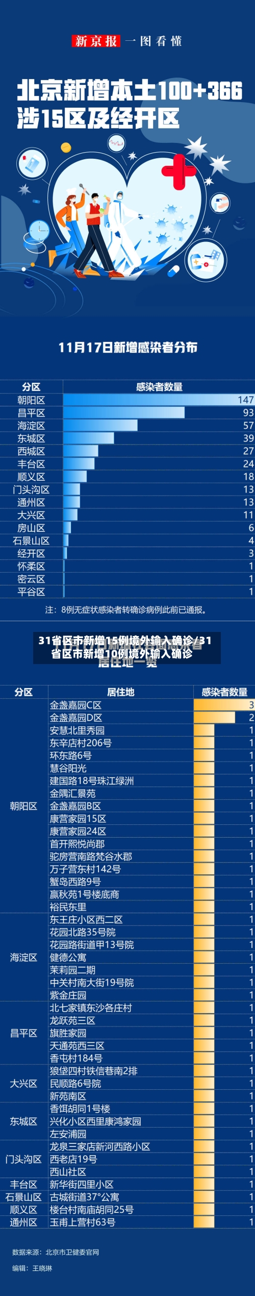 31省区市新增15例境外输入确诊/31省区市新增10例境外输入确诊