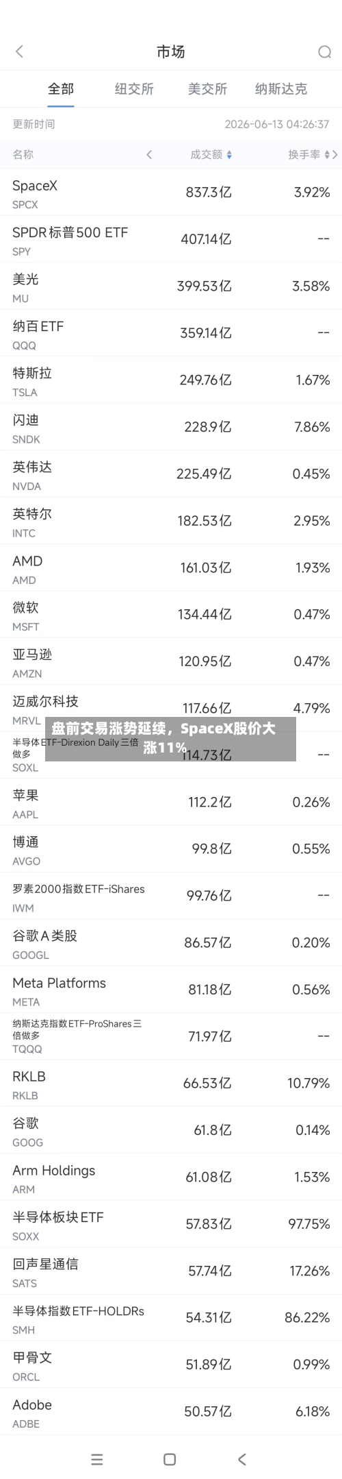 盘前交易涨势延续，SpaceX股价大涨11%