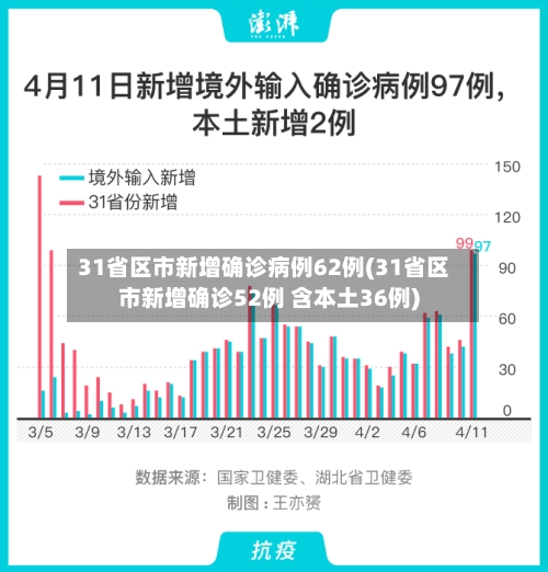 31省区市新增确诊病例62例(31省区市新增确诊52例 含本土36例)-第2张图片