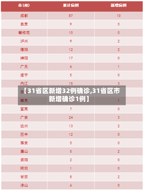 【31省区新增32例确诊,31省区市新增确诊1例】-第2张图片
