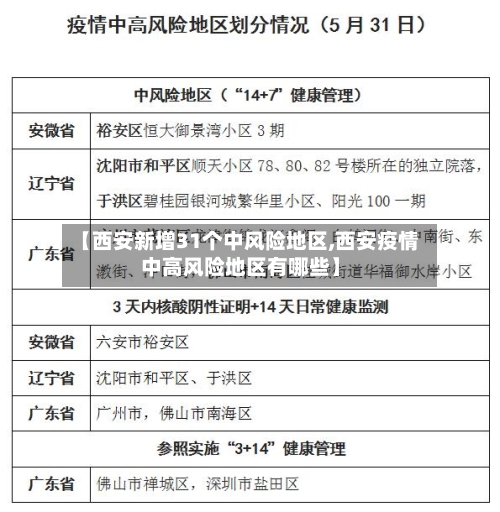 【西安新增31个中风险地区,西安疫情中高风险地区有哪些】