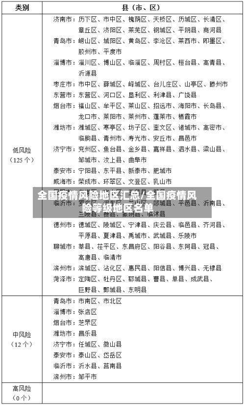 全国疫情风险地区汇总/全国疫情风险等级地区名单