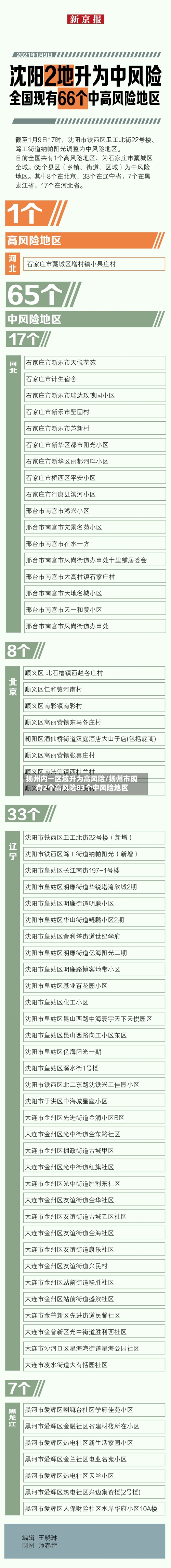 扬州内一区域升为高风险/扬州市现有2个高风险83个中风险地区