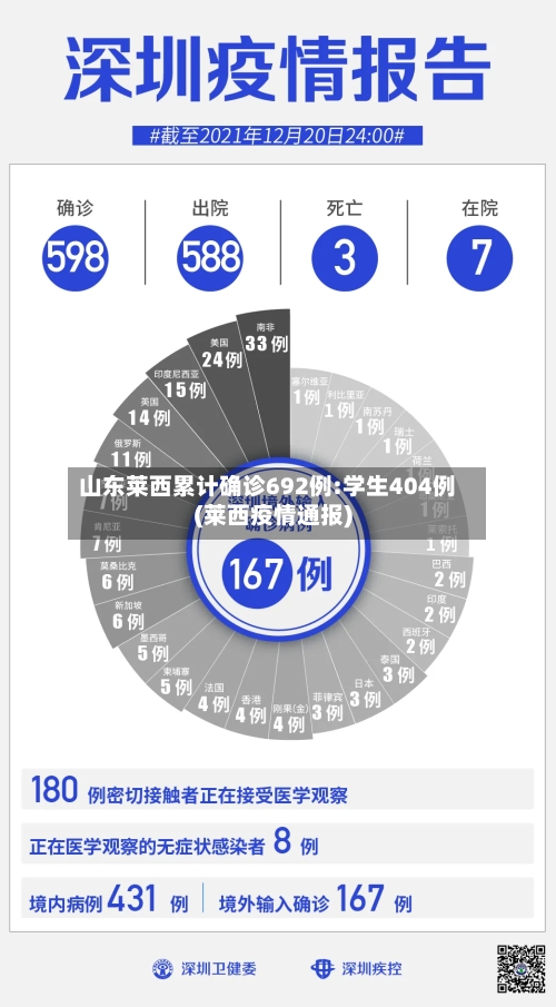 山东莱西累计确诊692例:学生404例(莱西疫情通报)-第2张图片