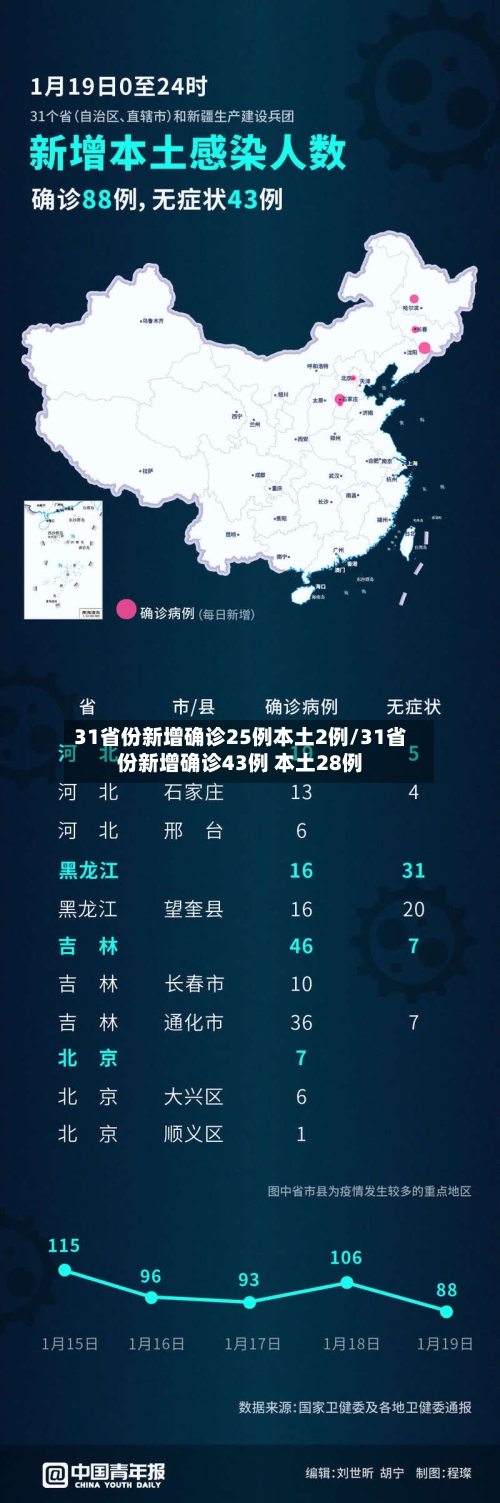 31省份新增确诊25例本土2例/31省份新增确诊43例 本土28例