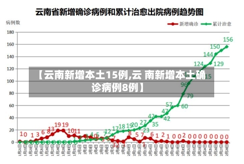 【云南新增本土15例,云 南新增本土确诊病例8例】