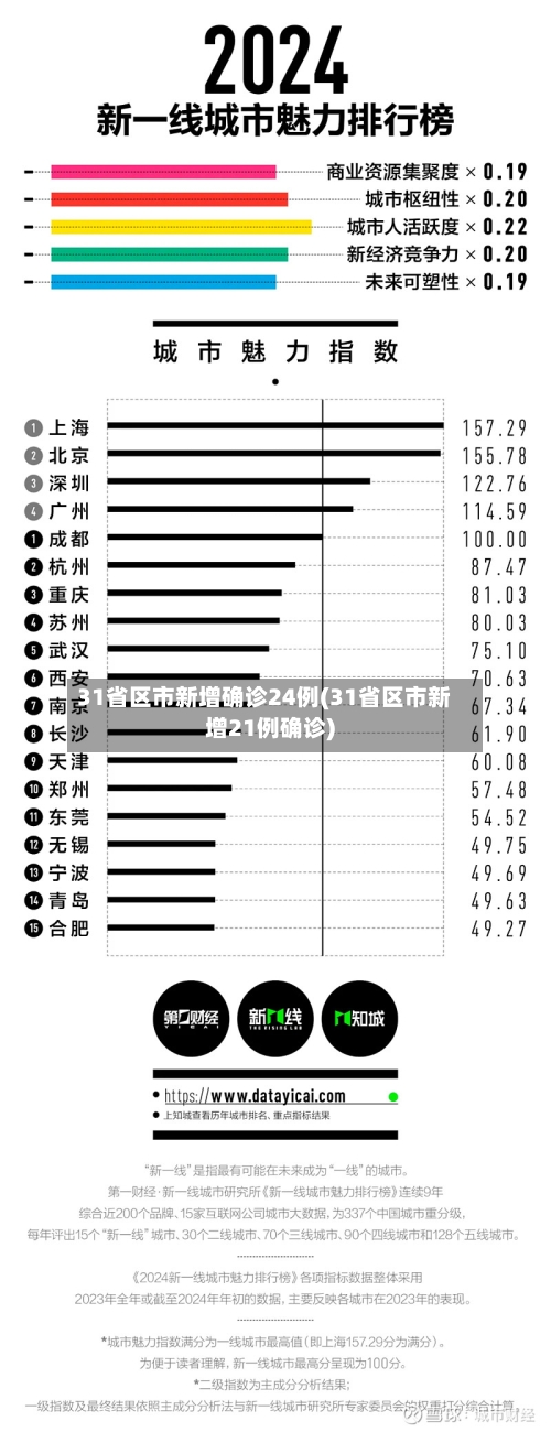 31省区市新增确诊24例(31省区市新增21例确诊)