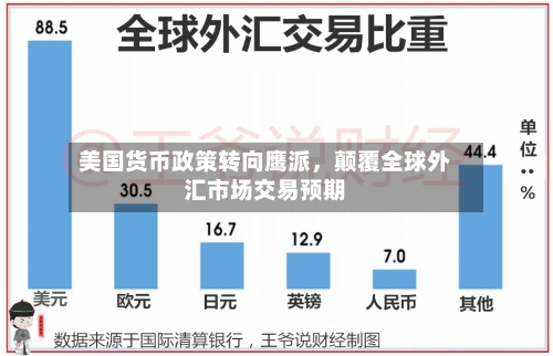 美国货币政策转向鹰派，颠覆全球外汇市场交易预期