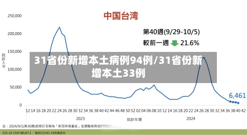 31省份新增本土病例94例/31省份新增本土33例-第3张图片