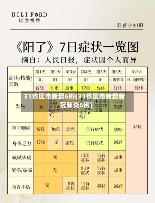 31省区市新增6例(31省区市新增新冠肺炎6例)-第3张图片