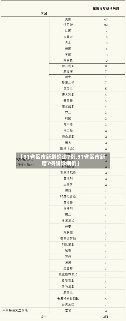 【31省区市新增确诊7例,31省区市新增7例确诊病例】