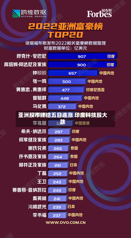 亚洲股市终结五日连涨 印度科技股大跌-第2张图片