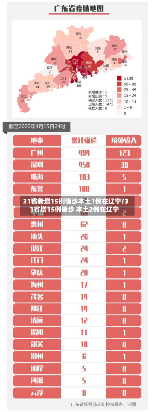 31省新增15例确诊本土1例在辽宁/31省增15例确诊 本土2例在辽宁-第3张图片