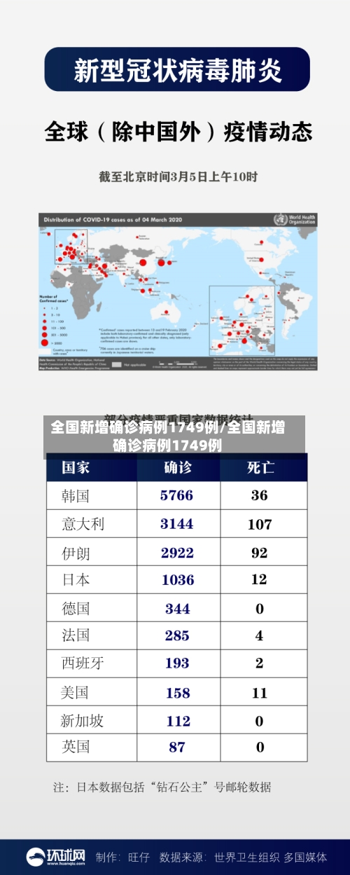 全国新增确诊病例1749例/全国新增确诊病例1749例