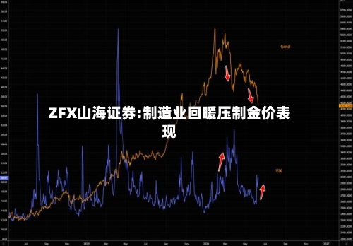 ZFX山海证券:制造业回暖压制金价表现-第1张图片