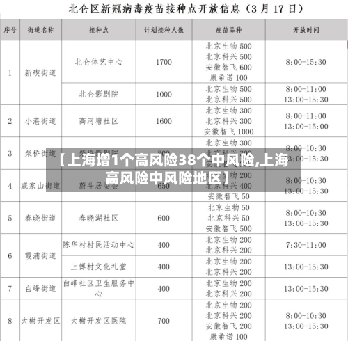 【上海增1个高风险38个中风险,上海高风险中风险地区】-第2张图片