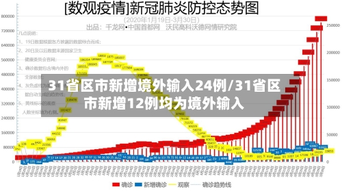 31省区市新增境外输入24例/31省区市新增12例均为境外输入-第2张图片