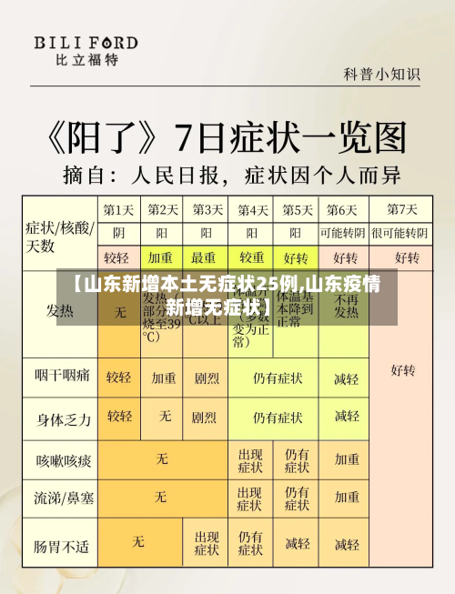 【山东新增本土无症状25例,山东疫情新增无症状】-第1张图片