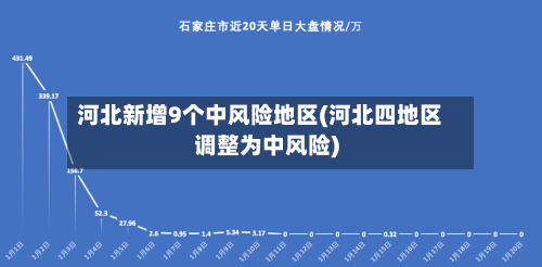 河北新增9个中风险地区(河北四地区调整为中风险)
