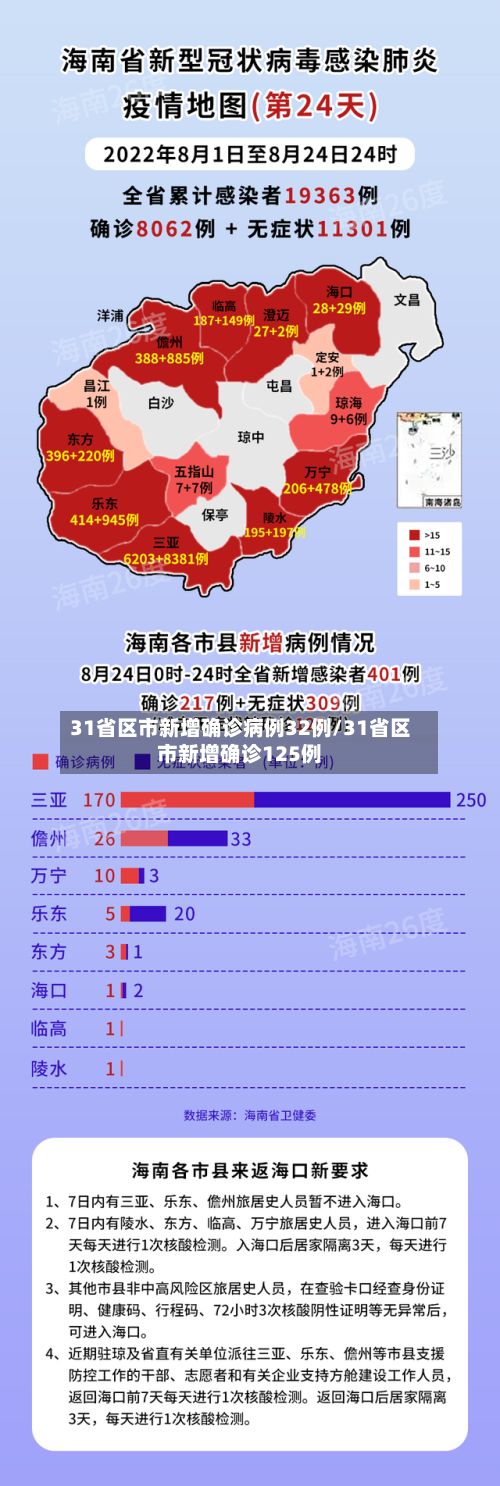 31省区市新增确诊病例32例/31省区市新增确诊125例