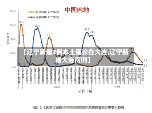 【辽宁新增2例本土确诊在大连,辽宁新增大连病例】