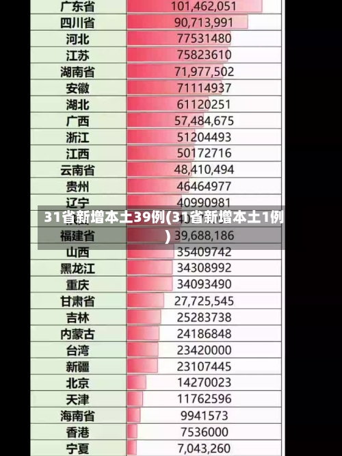 31省新增本土39例(31省新增本土1例)