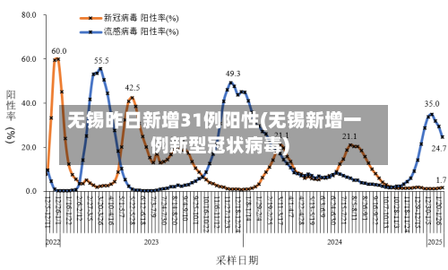 无锡昨日新增31例阳性(无锡新增一例新型冠状病毒)-第3张图片