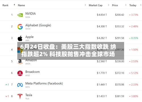 6月24日收盘:美股三大指数收跌 纳指跌超2% 科技股抛售冲击全球市场-第1张图片