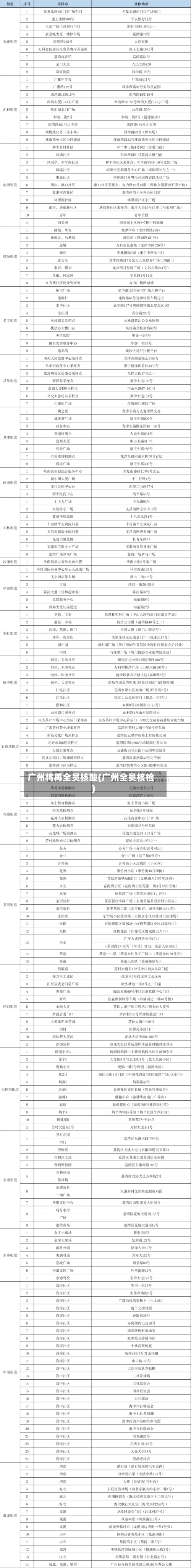 广州将再全员核酸(广州全员核检)-第2张图片