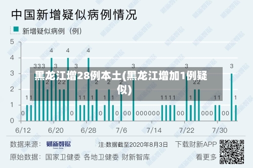 黑龙江增28例本土(黑龙江增加1例疑似)