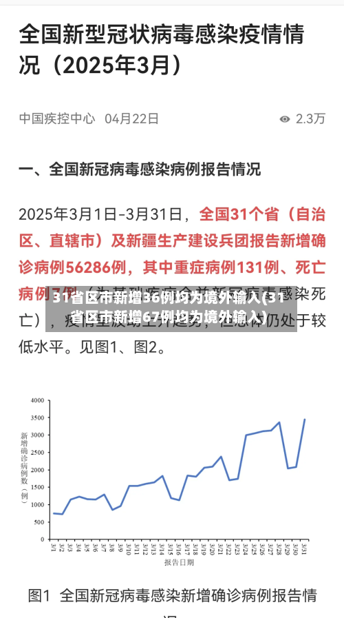31省区市新增36例均为境外输入(31省区市新增67例均为境外输入)-第3张图片