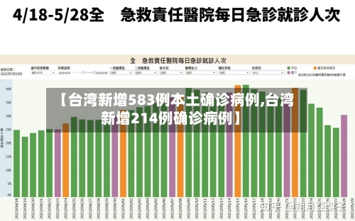 【台湾新增583例本土确诊病例,台湾新增214例确诊病例】