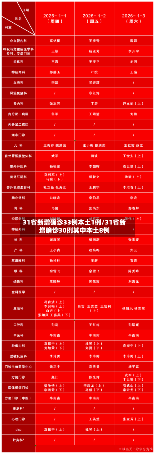 31省新增确诊33例本土1例/31省新增确诊30例其中本土8例-第3张图片