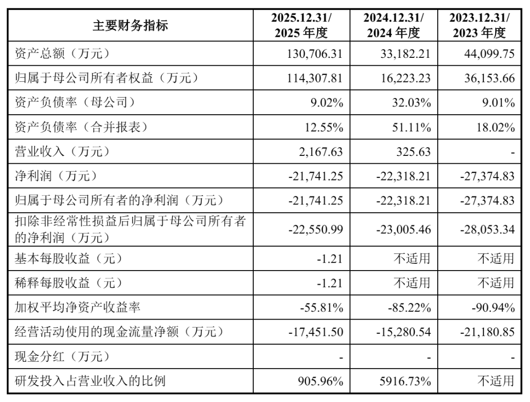 三年亏超7亿、尚无药品上市，天泽云泰闯关科创板